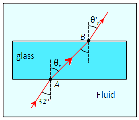 A block of glass surrounded by a fluid with a lower index of refraction